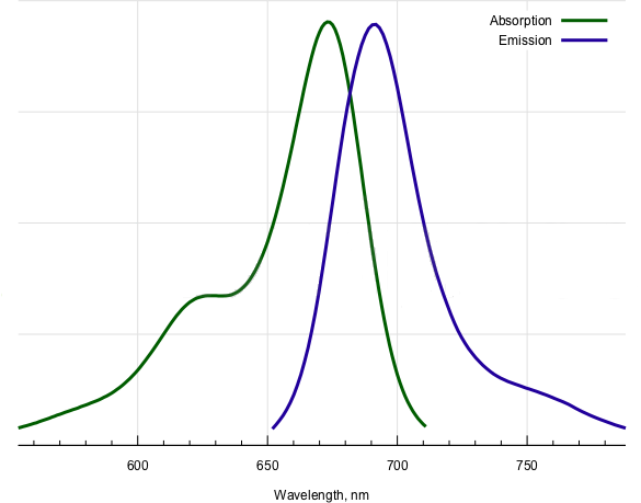 三磺酸-Cy5.5-琥珀酰亚胺酯的吸收和发射光谱
